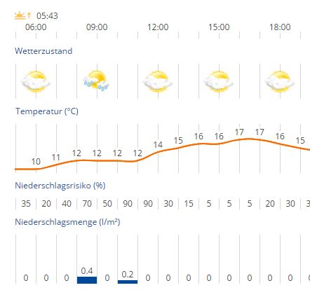 Wetter in Münsingen am Mobilitätstag